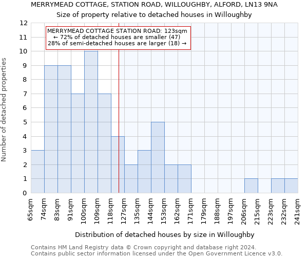 MERRYMEAD COTTAGE, STATION ROAD, WILLOUGHBY, ALFORD, LN13 9NA: Size of property relative to detached houses in Willoughby