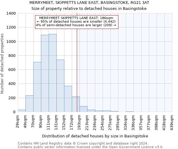 MERRYMEET, SKIPPETTS LANE EAST, BASINGSTOKE, RG21 3AT: Size of property relative to detached houses in Basingstoke