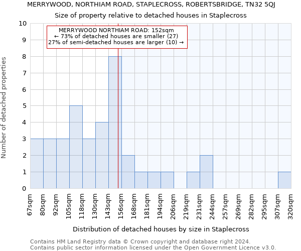 MERRYWOOD, NORTHIAM ROAD, STAPLECROSS, ROBERTSBRIDGE, TN32 5QJ: Size of property relative to detached houses in Staplecross