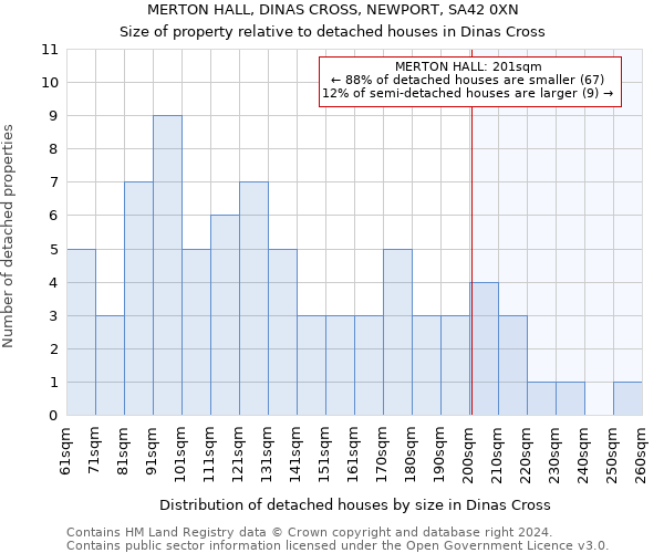 MERTON HALL, DINAS CROSS, NEWPORT, SA42 0XN: Size of property relative to detached houses in Dinas Cross
