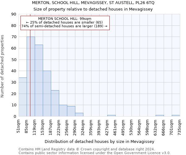 MERTON, SCHOOL HILL, MEVAGISSEY, ST AUSTELL, PL26 6TQ: Size of property relative to detached houses in Mevagissey