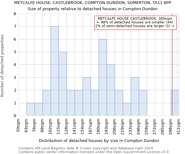 METCALFE HOUSE, CASTLEBROOK, COMPTON DUNDON, SOMERTON, TA11 6PP: Size of property relative to detached houses in Compton Dundon