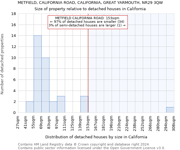 METFIELD, CALIFORNIA ROAD, CALIFORNIA, GREAT YARMOUTH, NR29 3QW: Size of property relative to detached houses in California
