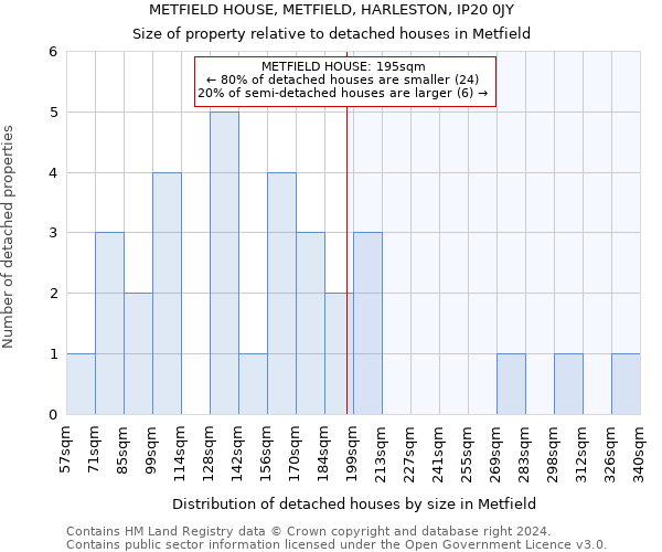 METFIELD HOUSE, METFIELD, HARLESTON, IP20 0JY: Size of property relative to detached houses in Metfield