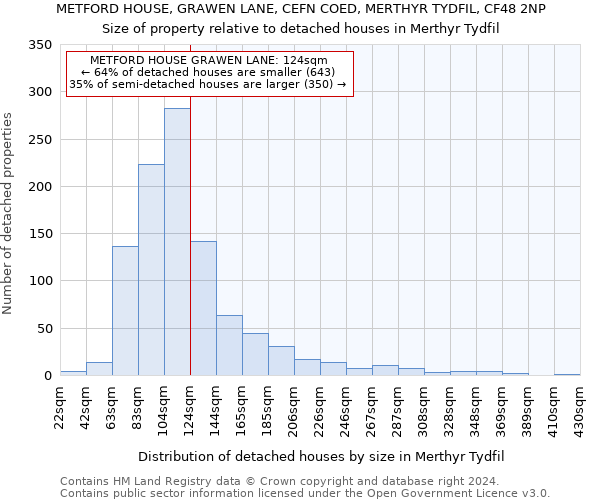 METFORD HOUSE, GRAWEN LANE, CEFN COED, MERTHYR TYDFIL, CF48 2NP: Size of property relative to detached houses in Merthyr Tydfil