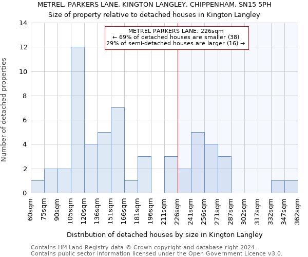 METREL, PARKERS LANE, KINGTON LANGLEY, CHIPPENHAM, SN15 5PH: Size of property relative to detached houses in Kington Langley