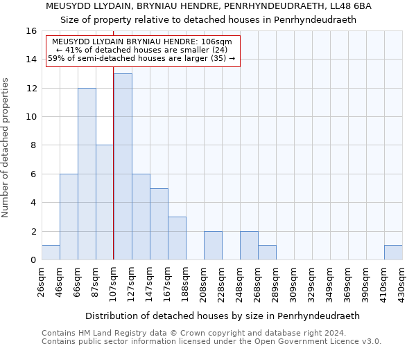 MEUSYDD LLYDAIN, BRYNIAU HENDRE, PENRHYNDEUDRAETH, LL48 6BA: Size of property relative to detached houses in Penrhyndeudraeth