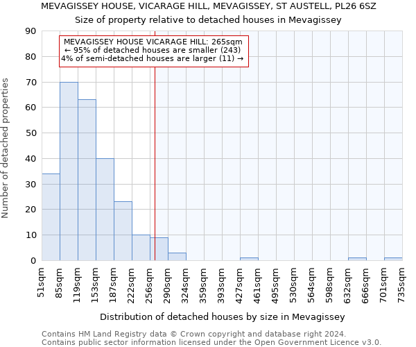 MEVAGISSEY HOUSE, VICARAGE HILL, MEVAGISSEY, ST AUSTELL, PL26 6SZ: Size of property relative to detached houses in Mevagissey