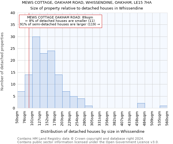 MEWS COTTAGE, OAKHAM ROAD, WHISSENDINE, OAKHAM, LE15 7HA: Size of property relative to detached houses in Whissendine