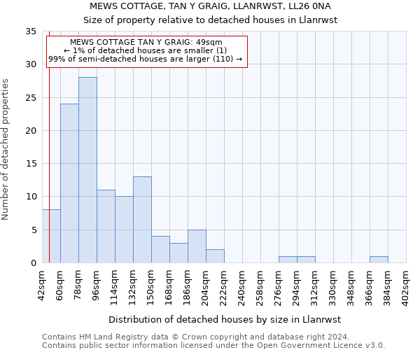 MEWS COTTAGE, TAN Y GRAIG, LLANRWST, LL26 0NA: Size of property relative to detached houses in Llanrwst