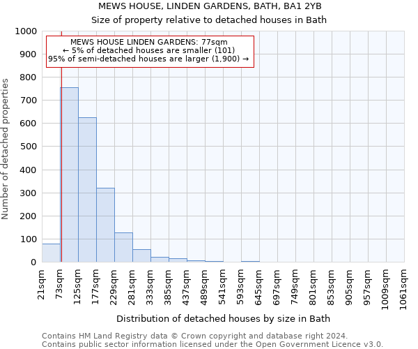 MEWS HOUSE, LINDEN GARDENS, BATH, BA1 2YB: Size of property relative to detached houses in Bath