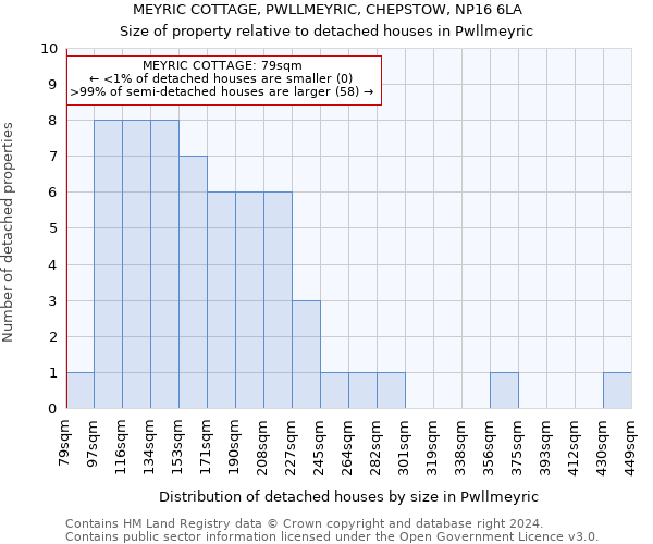 MEYRIC COTTAGE, PWLLMEYRIC, CHEPSTOW, NP16 6LA: Size of property relative to detached houses in Pwllmeyric