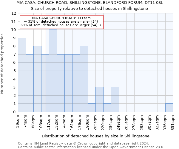 MIA CASA, CHURCH ROAD, SHILLINGSTONE, BLANDFORD FORUM, DT11 0SL: Size of property relative to detached houses in Shillingstone