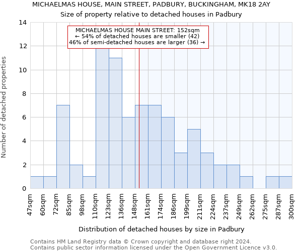 MICHAELMAS HOUSE, MAIN STREET, PADBURY, BUCKINGHAM, MK18 2AY: Size of property relative to detached houses in Padbury