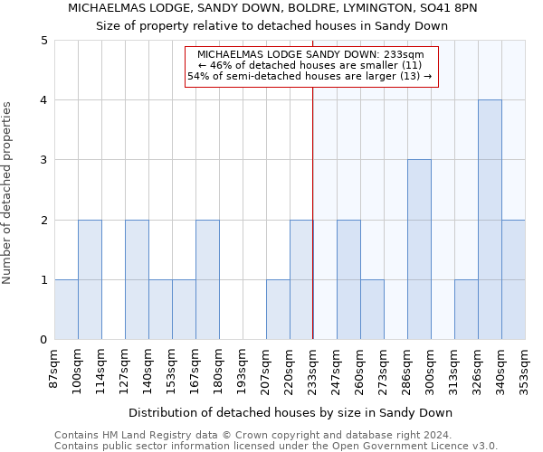MICHAELMAS LODGE, SANDY DOWN, BOLDRE, LYMINGTON, SO41 8PN: Size of property relative to detached houses in Sandy Down