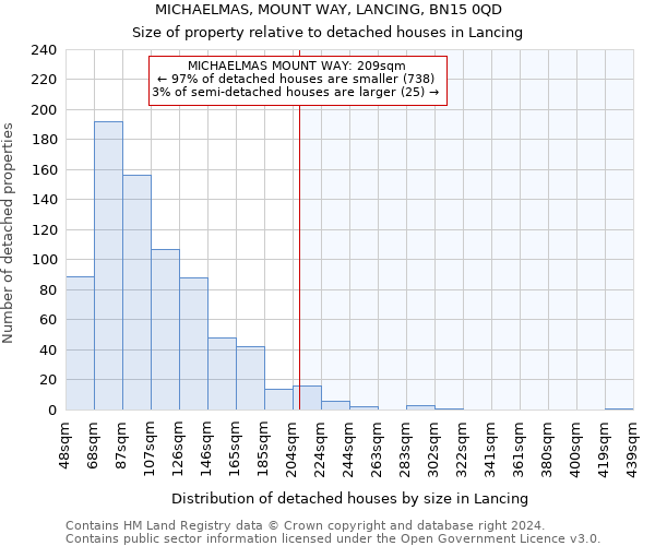 MICHAELMAS, MOUNT WAY, LANCING, BN15 0QD: Size of property relative to detached houses in Lancing