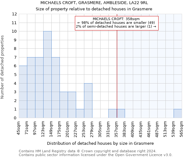 MICHAELS CROFT, GRASMERE, AMBLESIDE, LA22 9RL: Size of property relative to detached houses in Grasmere