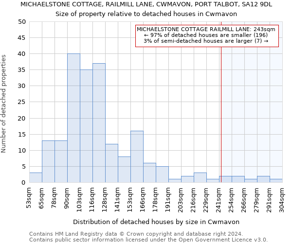 MICHAELSTONE COTTAGE, RAILMILL LANE, CWMAVON, PORT TALBOT, SA12 9DL: Size of property relative to detached houses in Cwmavon
