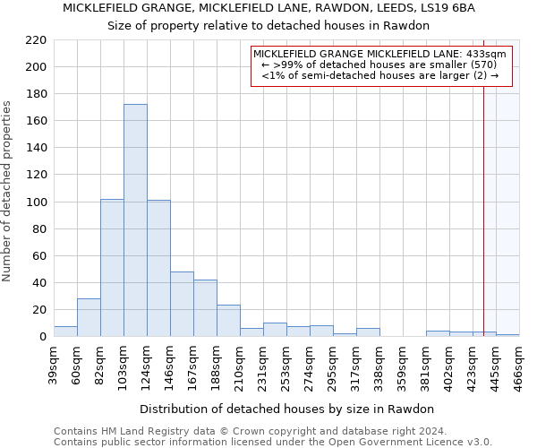 MICKLEFIELD GRANGE, MICKLEFIELD LANE, RAWDON, LEEDS, LS19 6BA: Size of property relative to detached houses in Rawdon