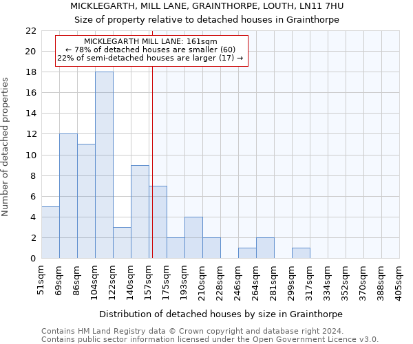 MICKLEGARTH, MILL LANE, GRAINTHORPE, LOUTH, LN11 7HU: Size of property relative to detached houses in Grainthorpe