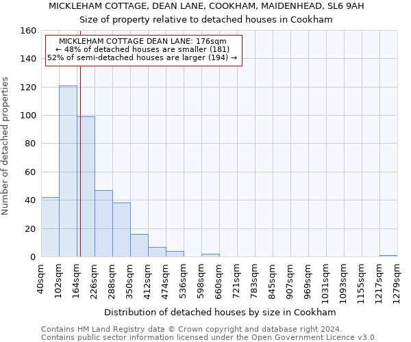 MICKLEHAM COTTAGE, DEAN LANE, COOKHAM, MAIDENHEAD, SL6 9AH: Size of property relative to detached houses in Cookham