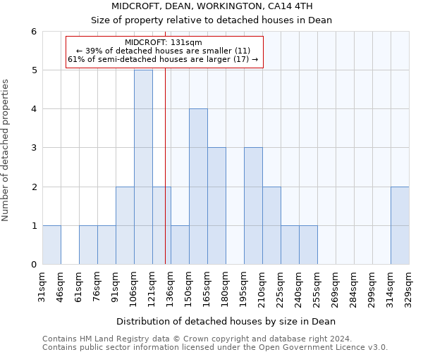 MIDCROFT, DEAN, WORKINGTON, CA14 4TH: Size of property relative to detached houses in Dean