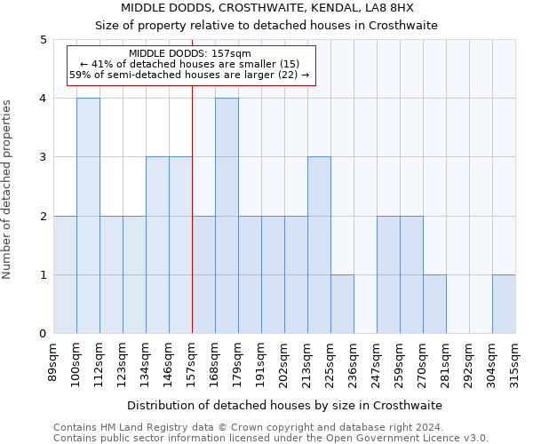 MIDDLE DODDS, CROSTHWAITE, KENDAL, LA8 8HX: Size of property relative to detached houses in Crosthwaite