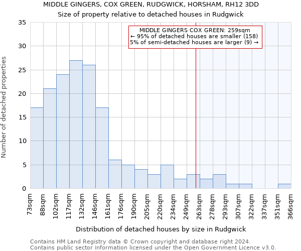 MIDDLE GINGERS, COX GREEN, RUDGWICK, HORSHAM, RH12 3DD: Size of property relative to detached houses in Rudgwick
