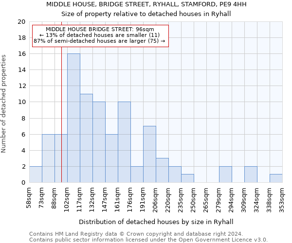 MIDDLE HOUSE, BRIDGE STREET, RYHALL, STAMFORD, PE9 4HH: Size of property relative to detached houses in Ryhall