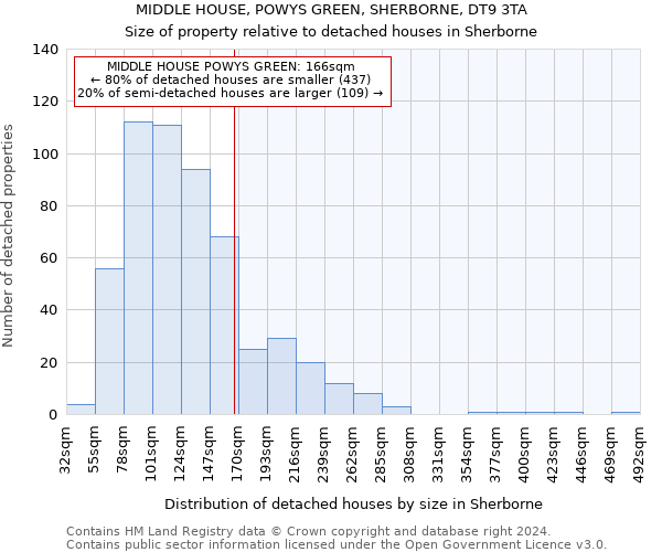 MIDDLE HOUSE, POWYS GREEN, SHERBORNE, DT9 3TA: Size of property relative to detached houses in Sherborne