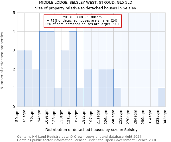 MIDDLE LODGE, SELSLEY WEST, STROUD, GL5 5LD: Size of property relative to detached houses in Selsley