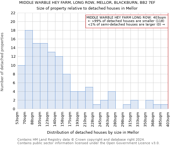 MIDDLE WARBLE HEY FARM, LONG ROW, MELLOR, BLACKBURN, BB2 7EF: Size of property relative to detached houses in Mellor