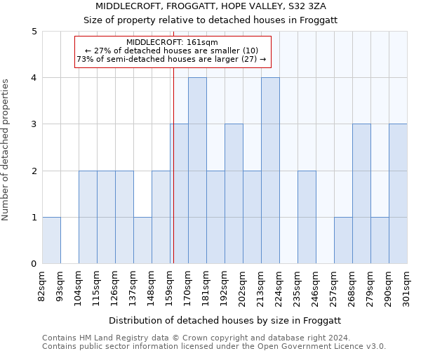 MIDDLECROFT, FROGGATT, HOPE VALLEY, S32 3ZA: Size of property relative to detached houses in Froggatt