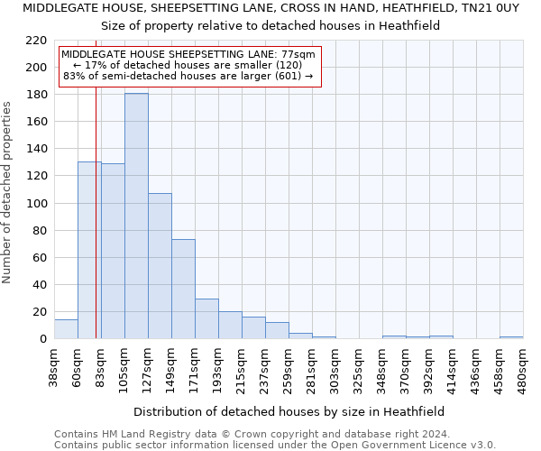 MIDDLEGATE HOUSE, SHEEPSETTING LANE, CROSS IN HAND, HEATHFIELD, TN21 0UY: Size of property relative to detached houses in Heathfield