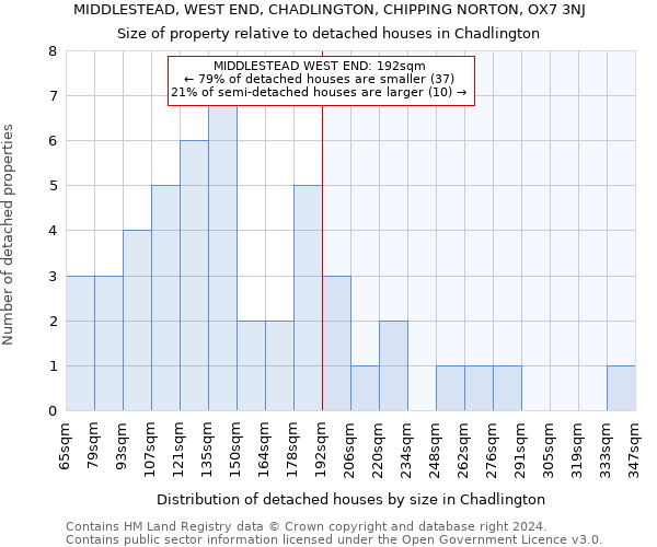MIDDLESTEAD, WEST END, CHADLINGTON, CHIPPING NORTON, OX7 3NJ: Size of property relative to detached houses in Chadlington