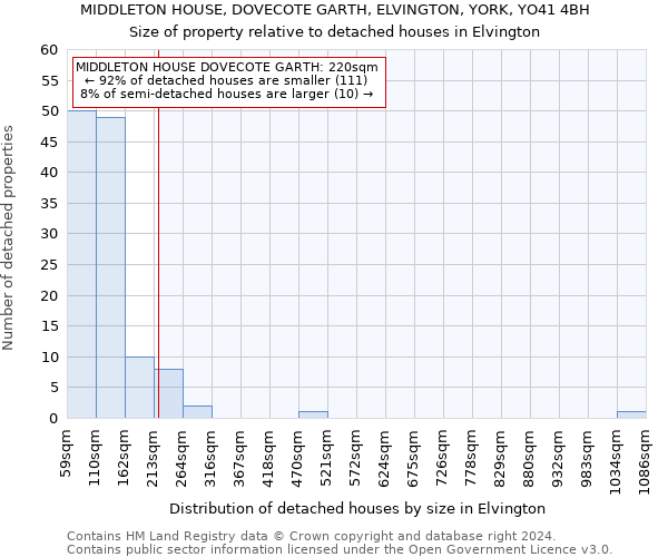 MIDDLETON HOUSE, DOVECOTE GARTH, ELVINGTON, YORK, YO41 4BH: Size of property relative to detached houses in Elvington