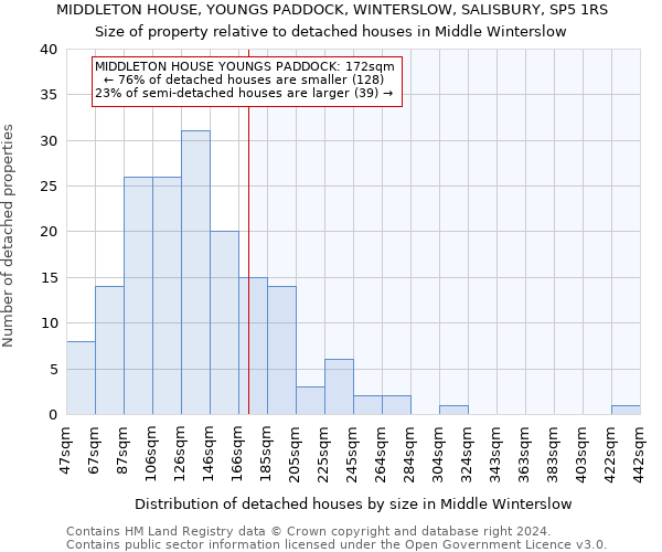 MIDDLETON HOUSE, YOUNGS PADDOCK, WINTERSLOW, SALISBURY, SP5 1RS: Size of property relative to detached houses in Middle Winterslow