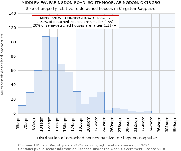 MIDDLEVIEW, FARINGDON ROAD, SOUTHMOOR, ABINGDON, OX13 5BG: Size of property relative to detached houses in Kingston Bagpuize