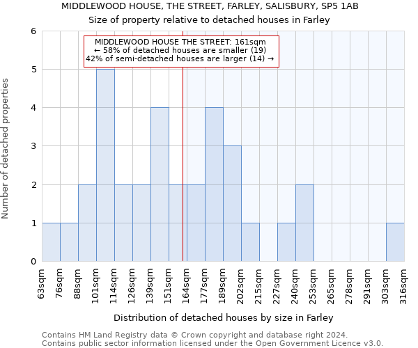 MIDDLEWOOD HOUSE, THE STREET, FARLEY, SALISBURY, SP5 1AB: Size of property relative to detached houses in Farley