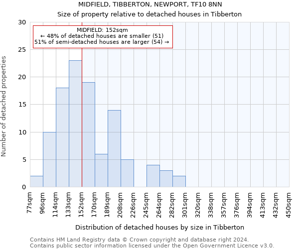 MIDFIELD, TIBBERTON, NEWPORT, TF10 8NN: Size of property relative to detached houses in Tibberton