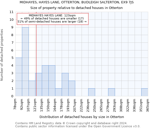 MIDHAYES, HAYES LANE, OTTERTON, BUDLEIGH SALTERTON, EX9 7JS: Size of property relative to detached houses in Otterton