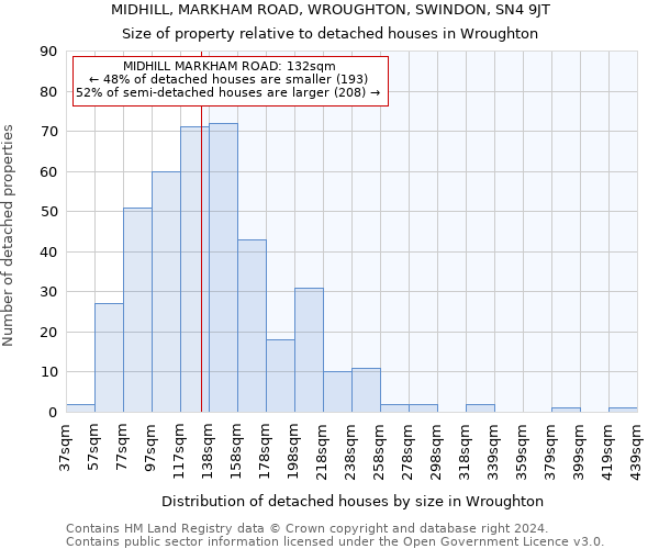 MIDHILL, MARKHAM ROAD, WROUGHTON, SWINDON, SN4 9JT: Size of property relative to detached houses in Wroughton