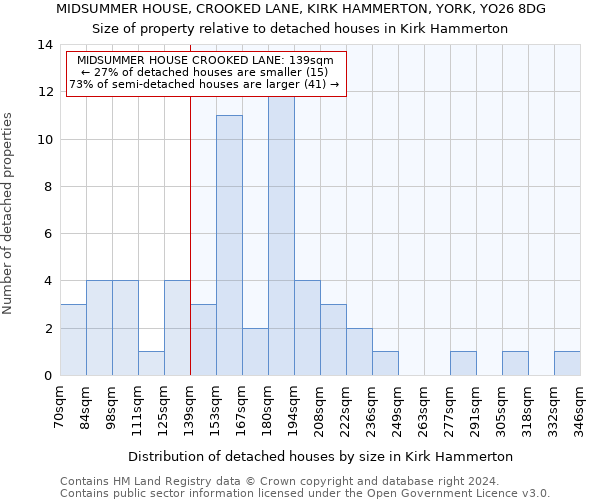 MIDSUMMER HOUSE, CROOKED LANE, KIRK HAMMERTON, YORK, YO26 8DG: Size of property relative to detached houses in Kirk Hammerton