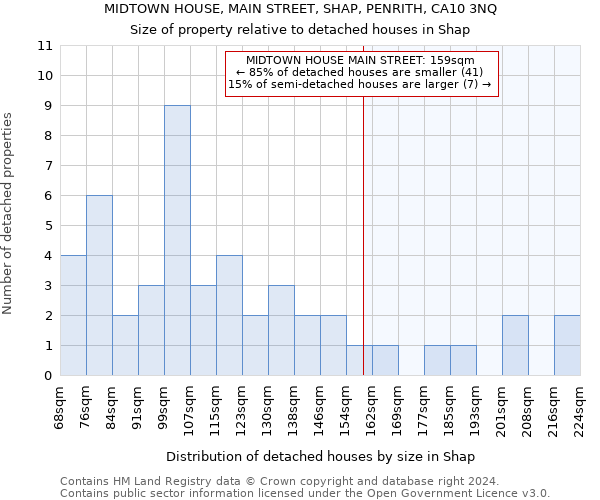 MIDTOWN HOUSE, MAIN STREET, SHAP, PENRITH, CA10 3NQ: Size of property relative to detached houses in Shap
