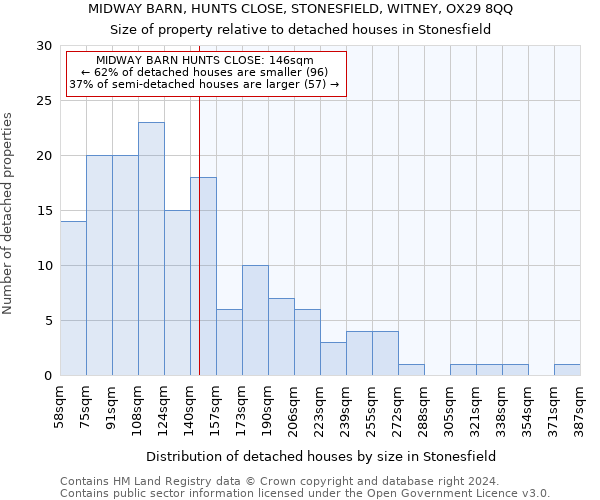 MIDWAY BARN, HUNTS CLOSE, STONESFIELD, WITNEY, OX29 8QQ: Size of property relative to detached houses in Stonesfield