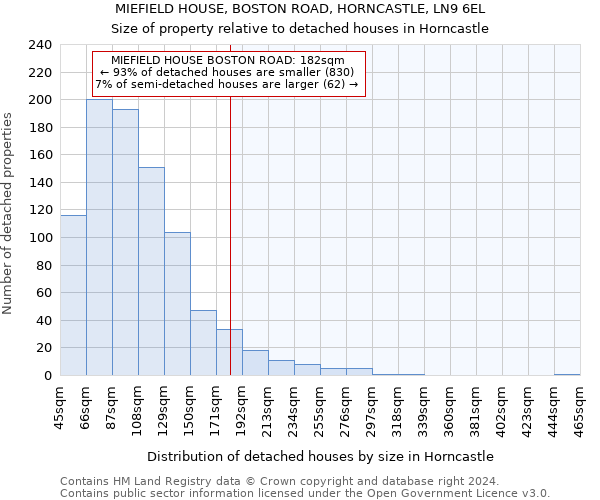 MIEFIELD HOUSE, BOSTON ROAD, HORNCASTLE, LN9 6EL: Size of property relative to detached houses in Horncastle