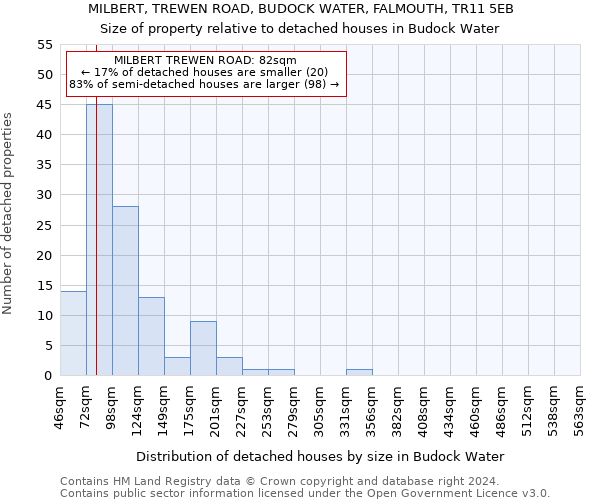 MILBERT, TREWEN ROAD, BUDOCK WATER, FALMOUTH, TR11 5EB: Size of property relative to detached houses in Budock Water