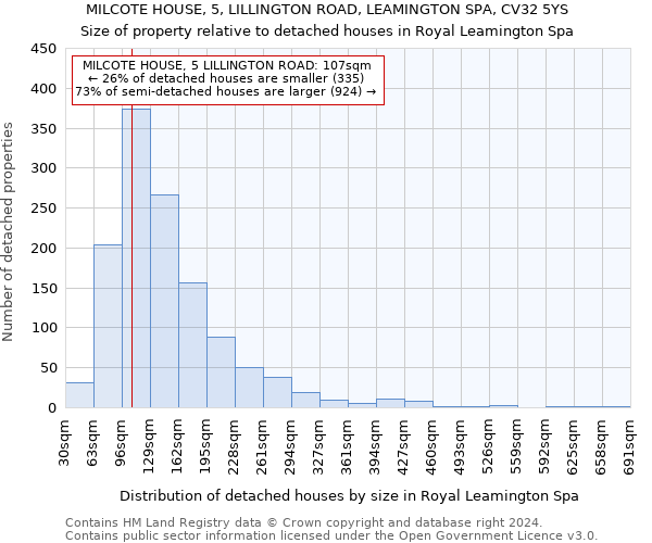 MILCOTE HOUSE, 5, LILLINGTON ROAD, LEAMINGTON SPA, CV32 5YS: Size of property relative to detached houses in Royal Leamington Spa