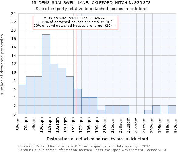 MILDENS, SNAILSWELL LANE, ICKLEFORD, HITCHIN, SG5 3TS: Size of property relative to detached houses in Ickleford