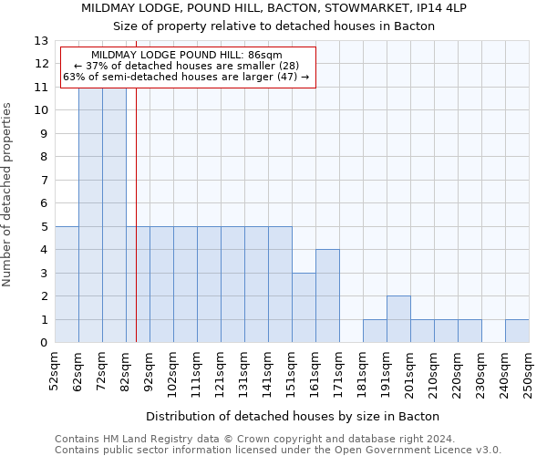 MILDMAY LODGE, POUND HILL, BACTON, STOWMARKET, IP14 4LP: Size of property relative to detached houses in Bacton